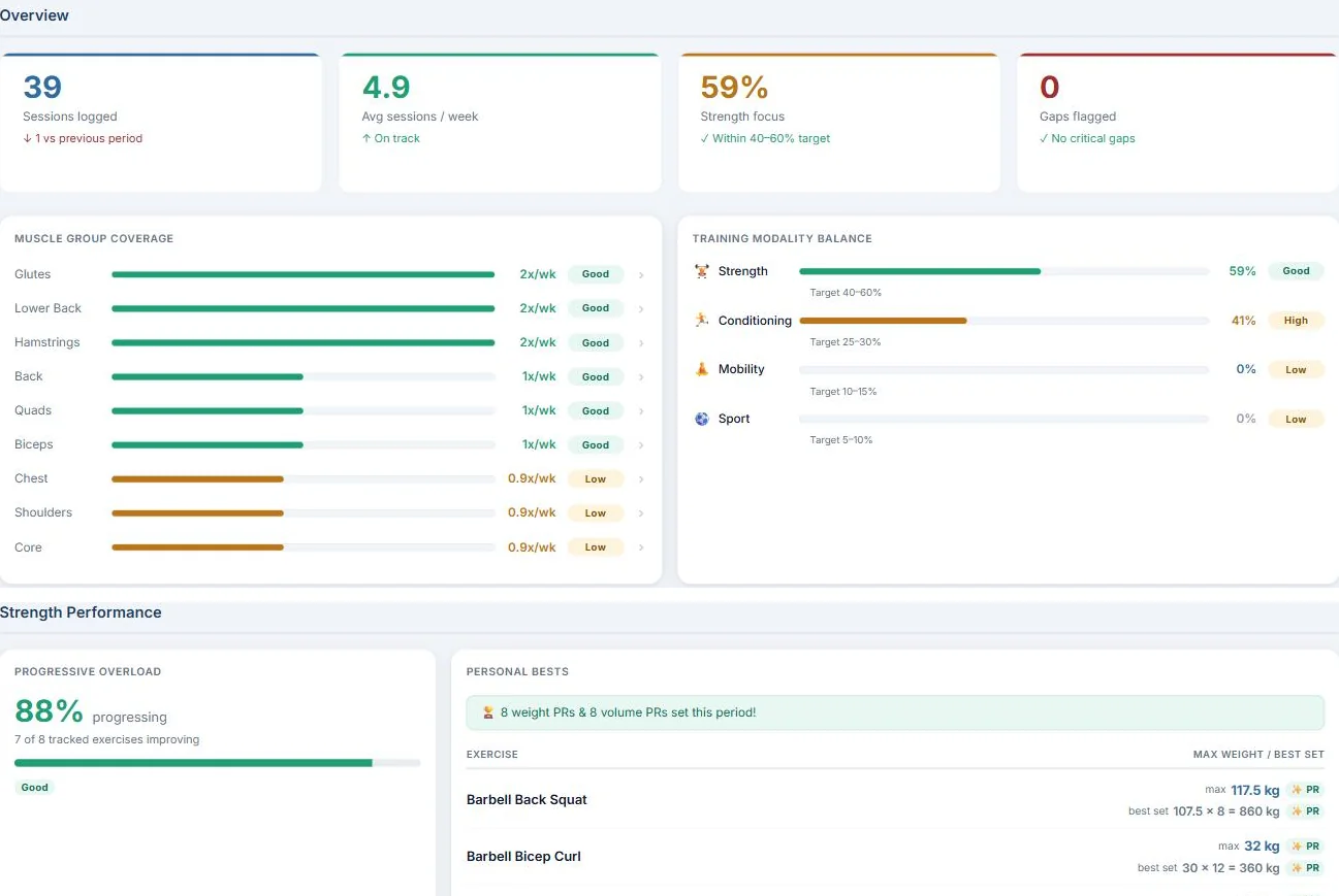 Training Insights dashboard showing muscle group coverage, training modality balance, progressive overload, and personal bests